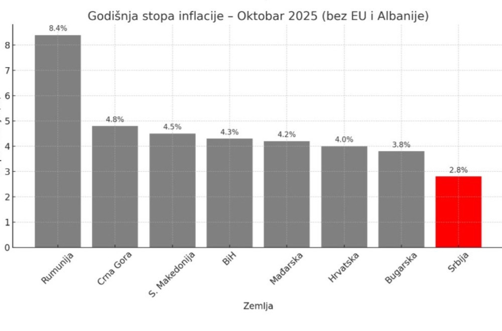 Srbija je jedna od zemalja sa najnižom stopom inflacije; U novembru još bolji rezultati