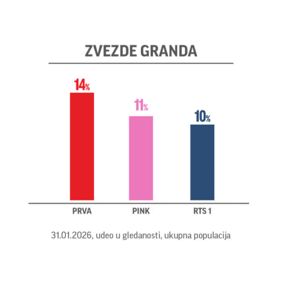 "Zvezde Granda" ponovo najgledanije: Nadmašile konkurenciju