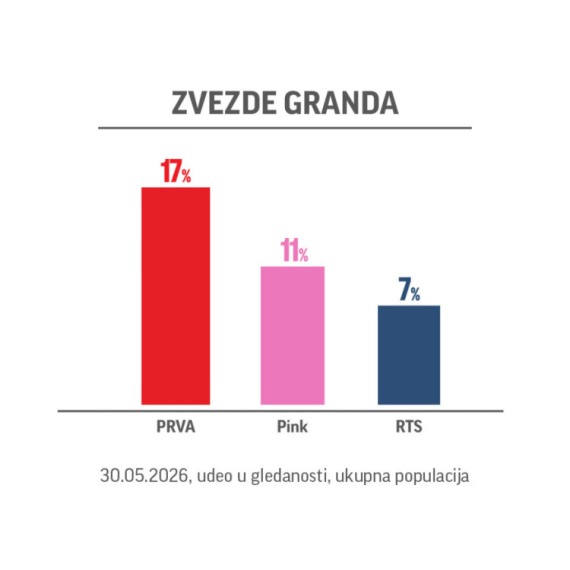 Zvezde Granda obaraju rekord: Ponovo najgledanija emisija na svim televizijama